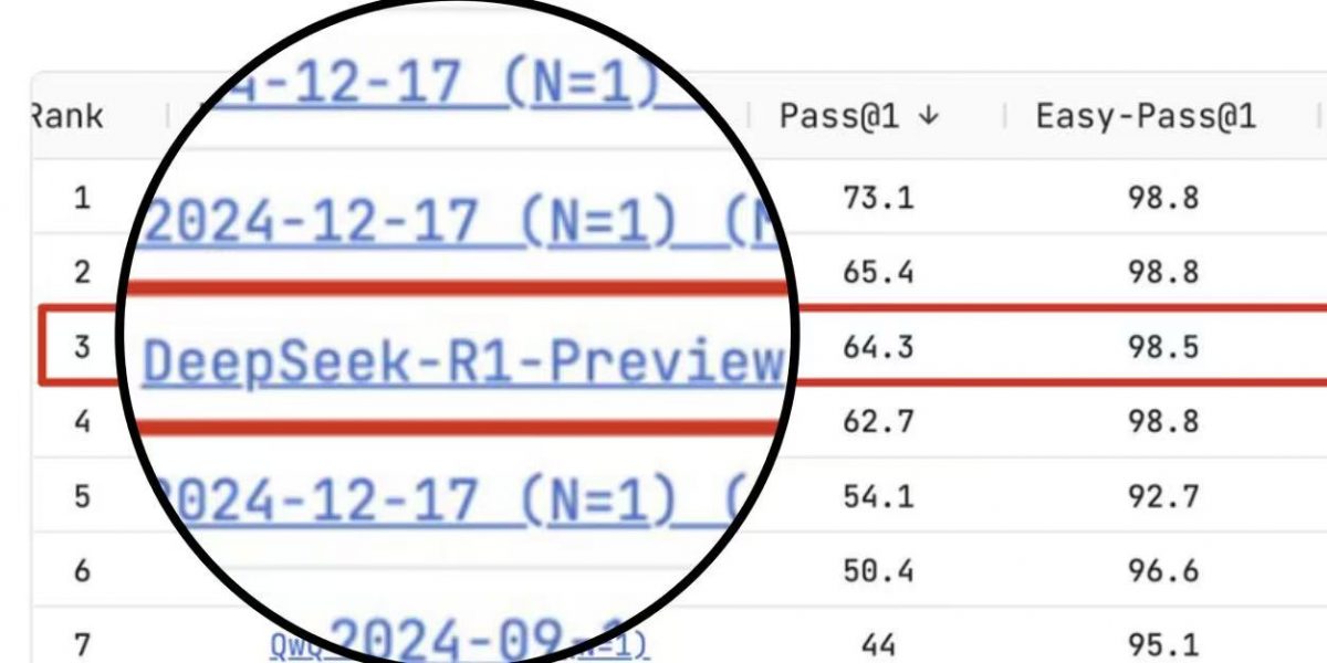 DeepSeek新模型霸榜，代码能力与OpenAI o1相当且确认开源，网友：今年编程只剩Tab键