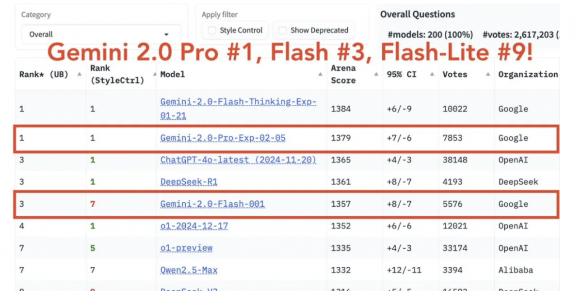 力压DeepSeek-R1！谷歌Gemini 2.0系列集体上新，全员跻身大模型竞技场前10