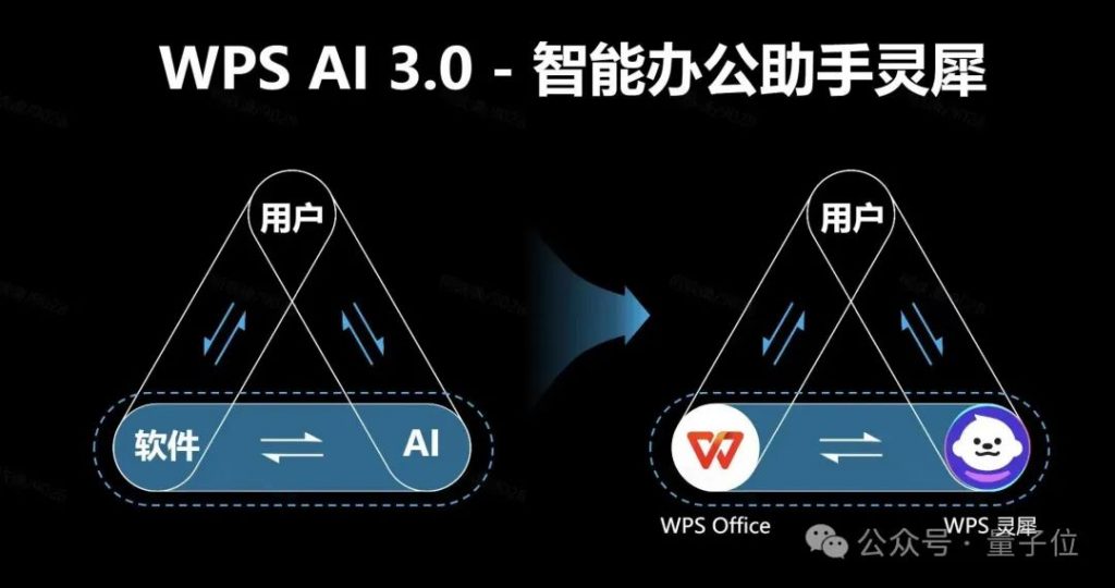 亿万打工人在用的WPS，未来可能要重塑你的工作流