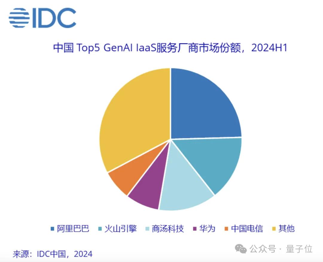 日均tokens涨320倍,MaaS主导产业模式,火山引擎从GenAI领跑到MaaS加速 | 大模型商用2024