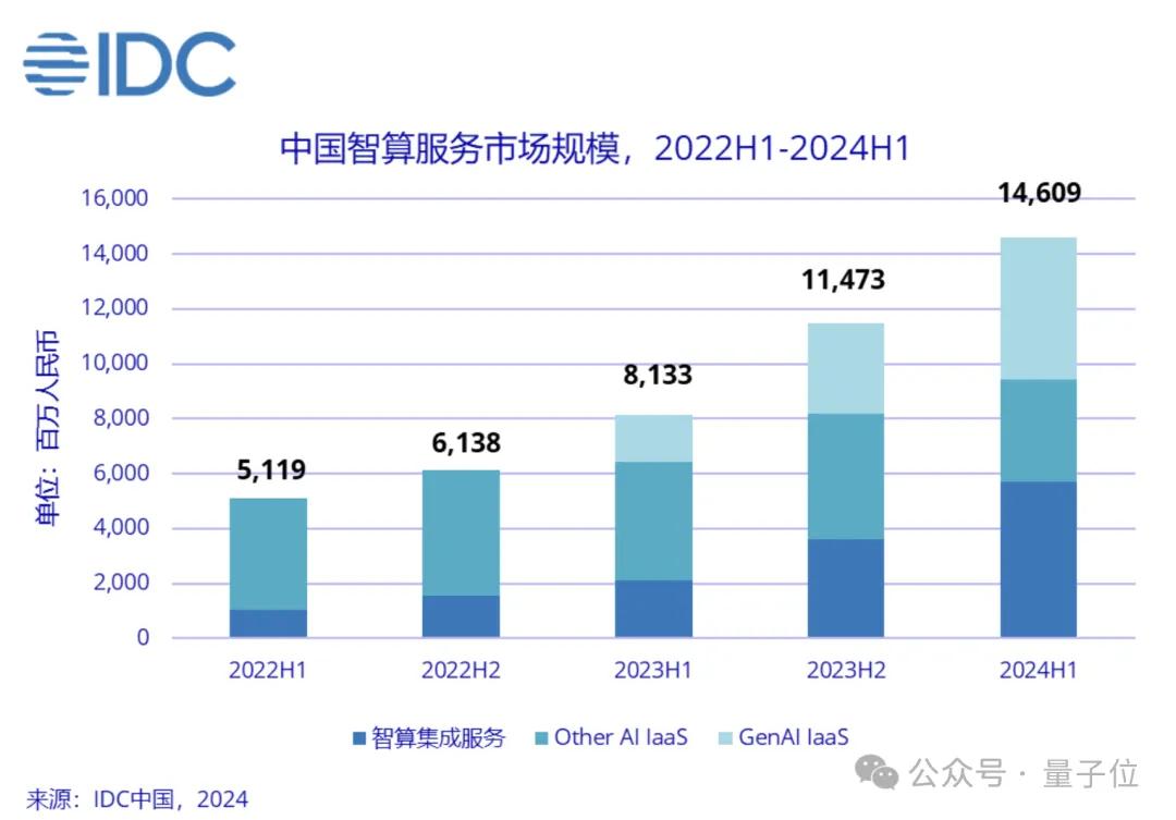 日均tokens涨320倍,MaaS主导产业模式,火山引擎从GenAI领跑到MaaS加速 | 大模型商用2024