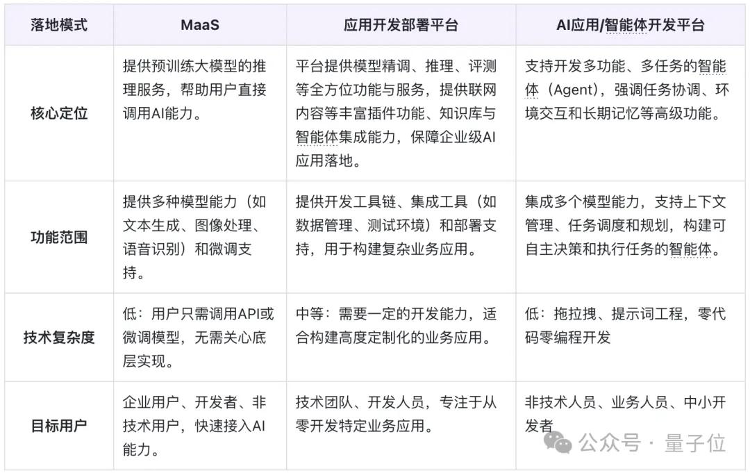 日均tokens涨320倍,MaaS主导产业模式,火山引擎从GenAI领跑到MaaS加速 | 大模型商用2024
