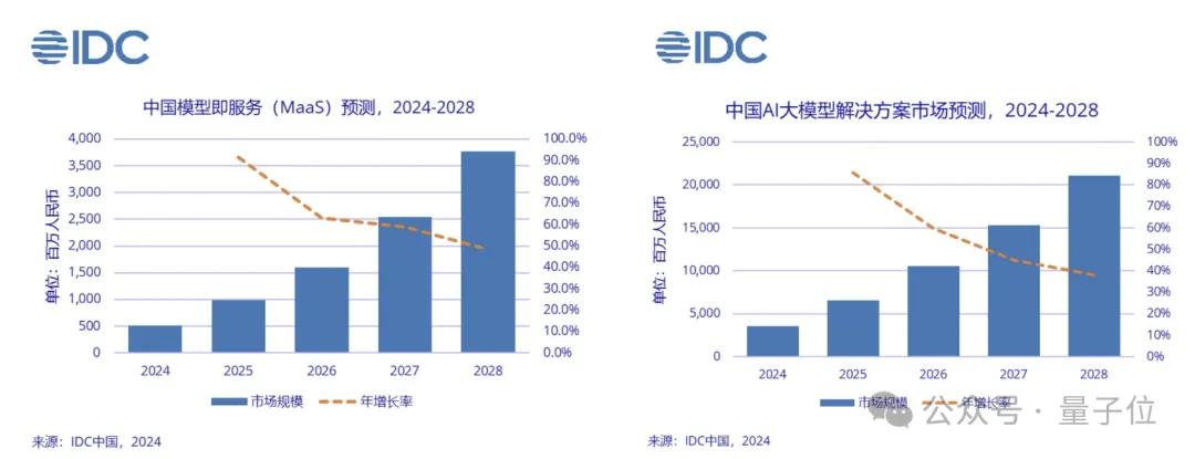 日均tokens涨320倍,MaaS主导产业模式,火山引擎从GenAI领跑到MaaS加速 | 大模型商用2024