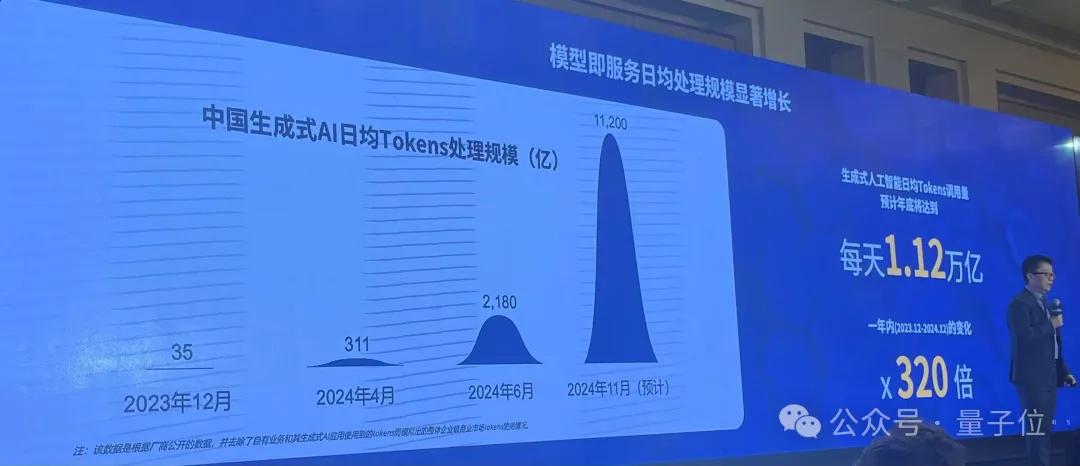 日均tokens涨320倍,MaaS主导产业模式,火山引擎从GenAI领跑到MaaS加速 | 大模型商用2024