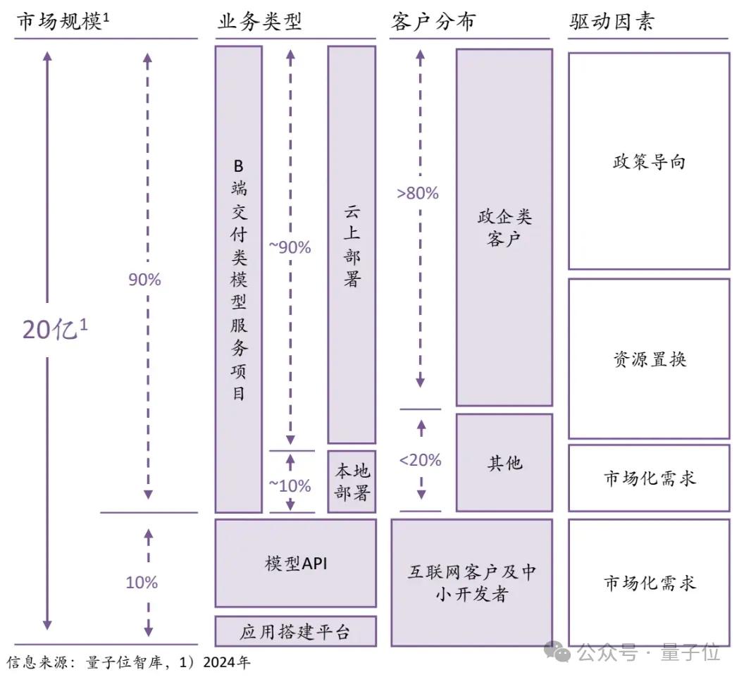 日均tokens涨320倍,MaaS主导产业模式,火山引擎从GenAI领跑到MaaS加速 | 大模型商用2024