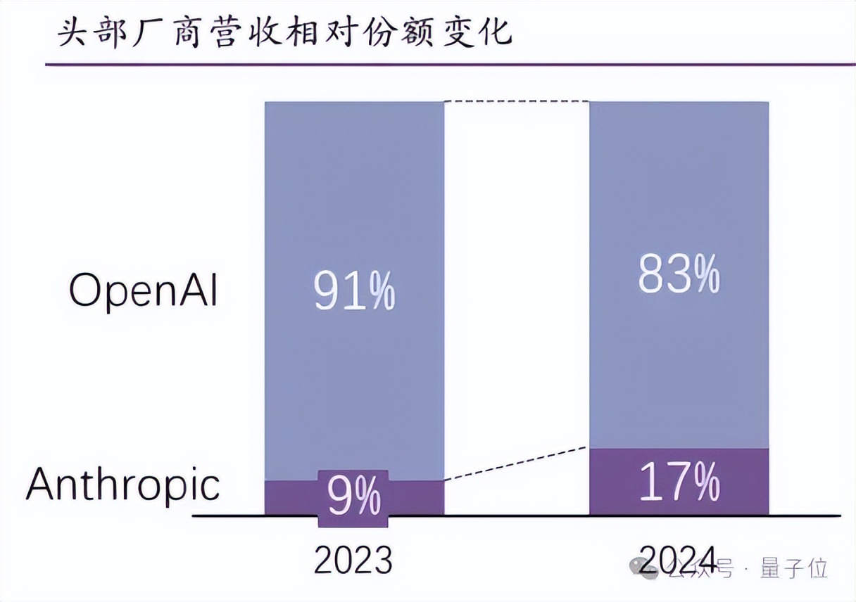 日均tokens涨320倍,MaaS主导产业模式,火山引擎从GenAI领跑到MaaS加速 | 大模型商用2024