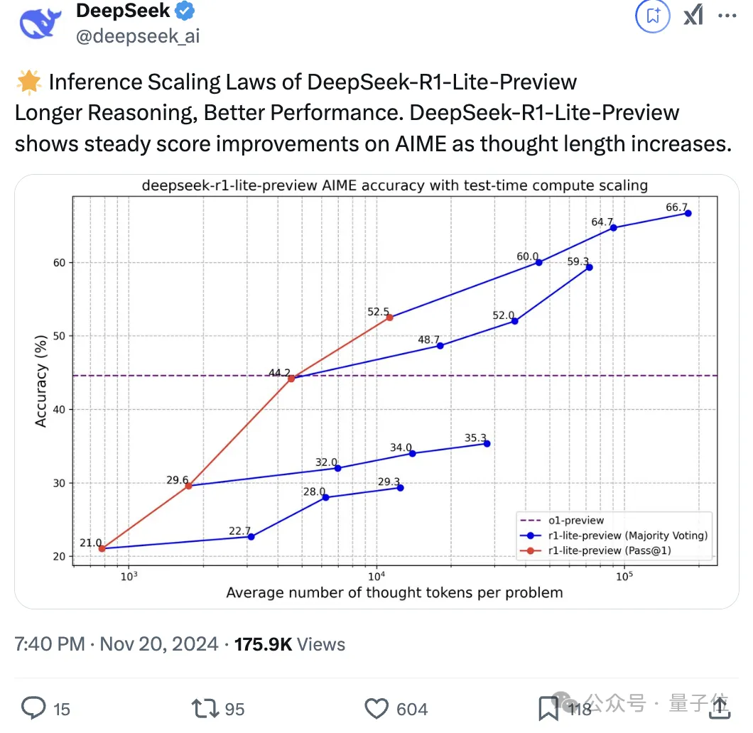 DeepSeek新模型霸榜，代码能力与OpenAI o1相当且确认开源，网友：今年编程只剩Tab键