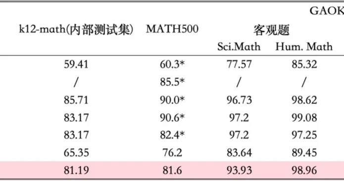 网易有道推出轻量级推理模型子曰-o1,更小规模实现更强推理效果