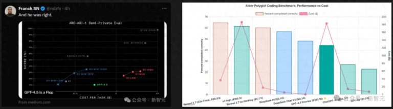 GPT-4.5智商测试94,登上LLM竞技场榜首!网友质疑黑幕