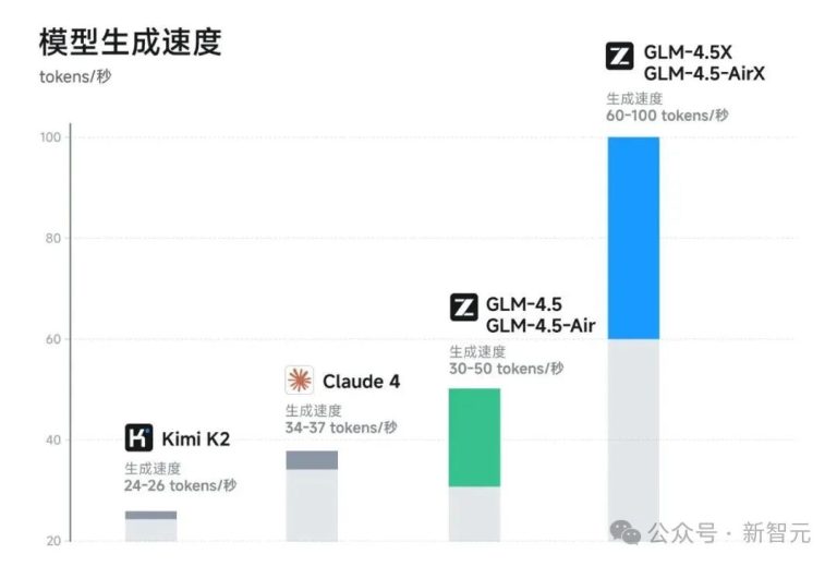 今夜,国产AI最强一击!智谱发布GLM-4.5,新一代模型狙击OpenAI