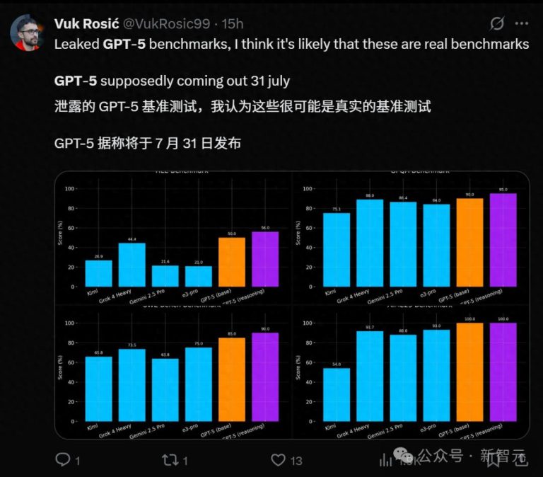 GPT-5基准测试泄露，被曝两天后发布？打Minecraft震撼开挂