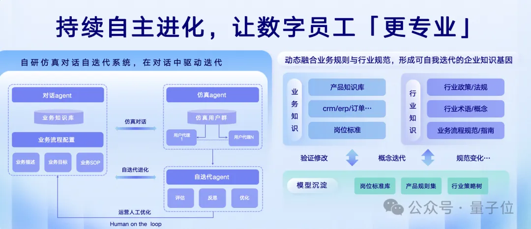 首批“数字员工”组团进大厂!7个岗位干爆KPI,提前锁定年度最佳企业级Agent