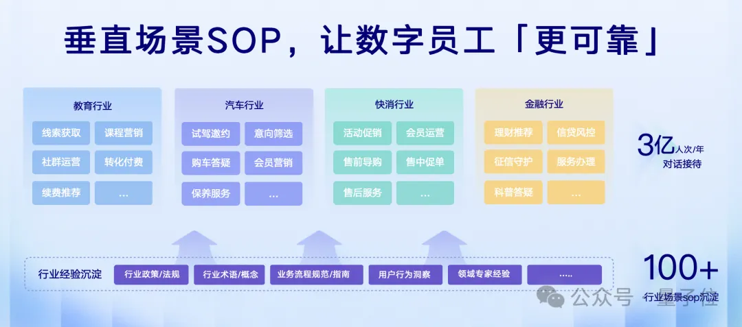 首批“数字员工”组团进大厂!7个岗位干爆KPI,提前锁定年度最佳企业级Agent