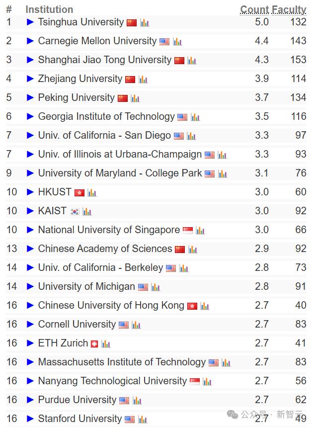 终结CMU霸权,清华首次登顶CSRankings世界第一!北大AI领域夺冠