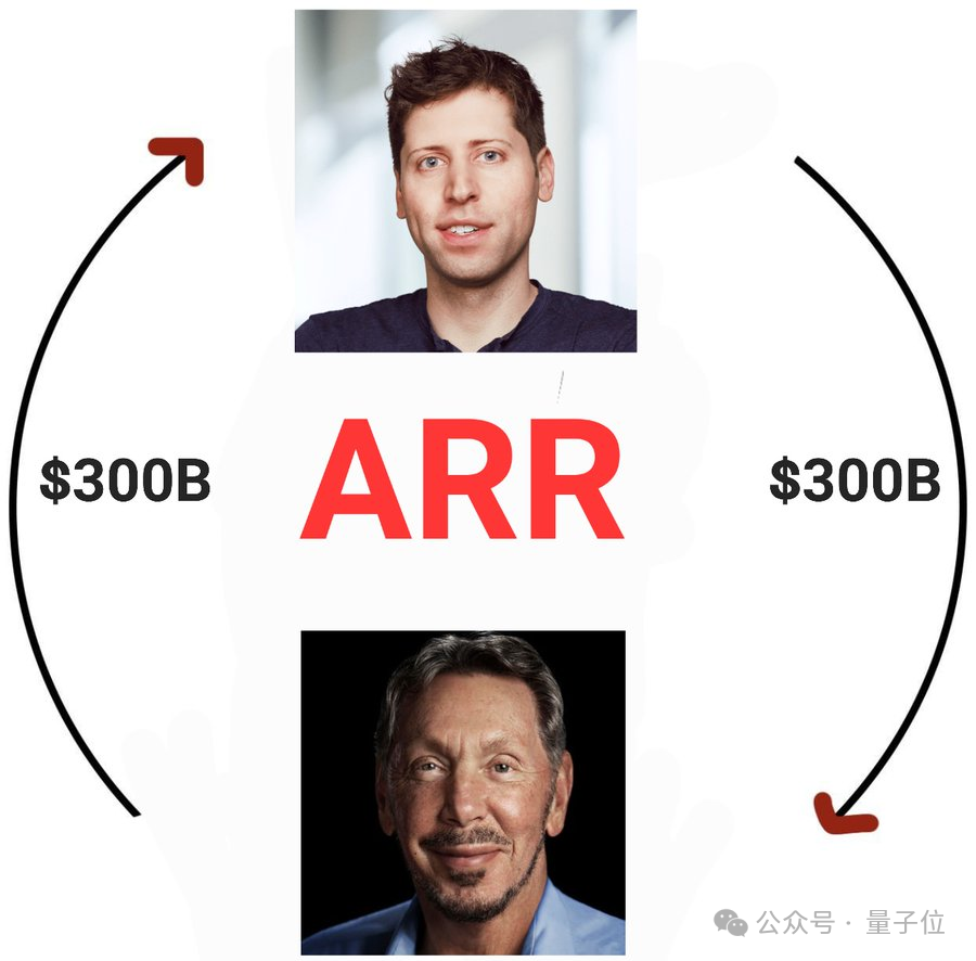 全是套路！英伟达千亿美元投OpenAI，奥特曼拿钱买卡还让甲骨文赚差价