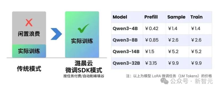 1人顶1个Infra团队!OpenAI前CTO新招,让大模型训练跌成白菜价