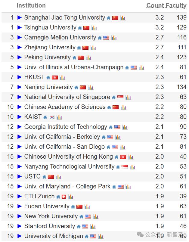 中国高校屠榜2026 CSRankings!上交清华并列第一,北大AI封神