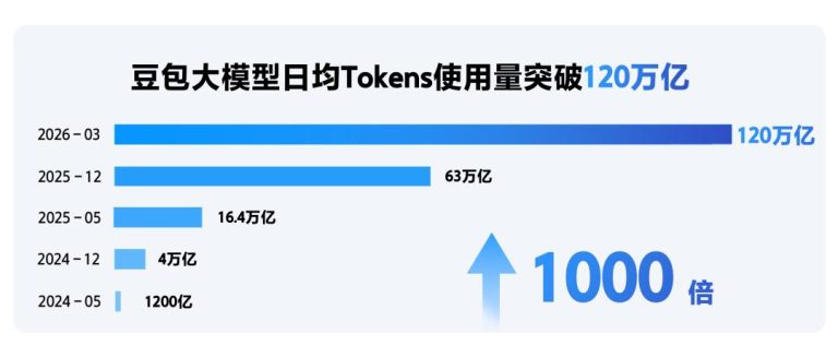 中国第一,全球第三!Token日耗120万亿,直逼谷歌OpenAI