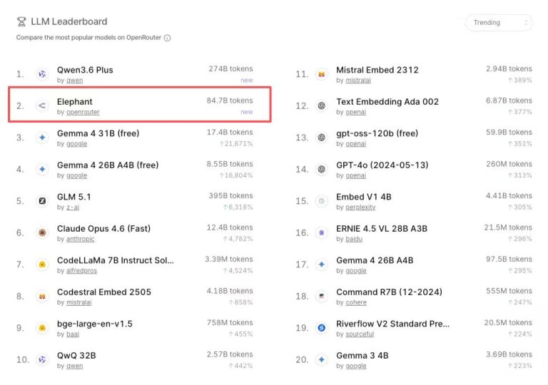 100B 匿名模型 Elephant 冲上 OpenRouter 趋势榜第二