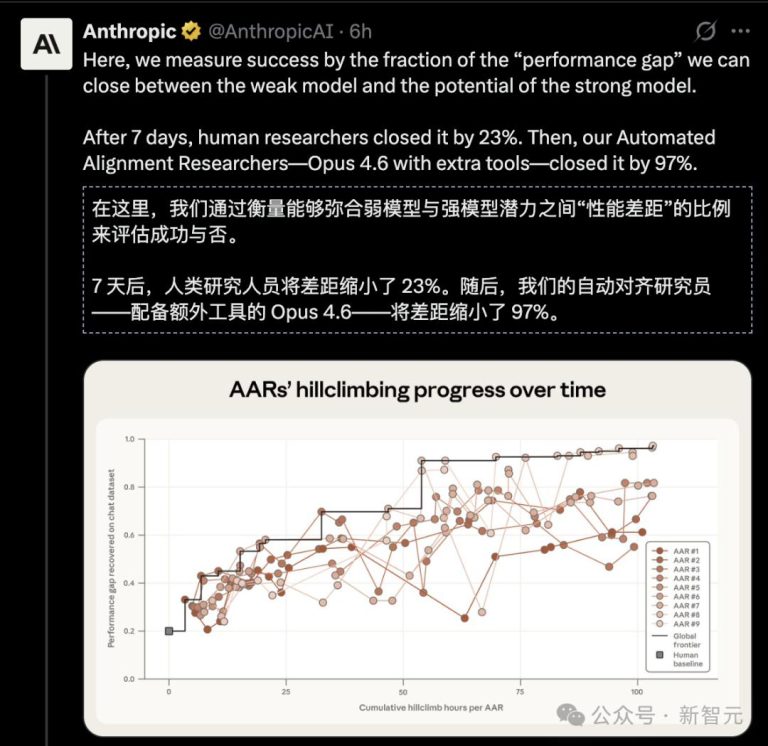 1.8万美金干掉顶级专家!AnthropicAI自主进化:Claude能自我开颅